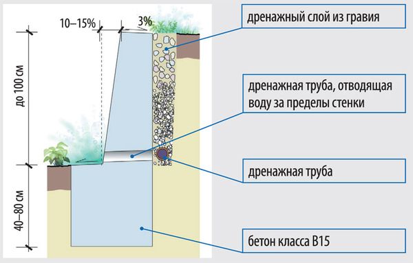 Особенности строительства подпорных стен на участке skhema Особенности строительства подпорных стен на участке