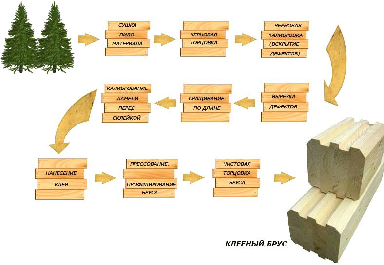 Клееный брус: недешевый плюс kleenyy2 Клееный брус: недешевый плюс