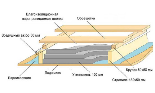utepl min2 Чтобы тепло не улетало: утепление потолка минватой