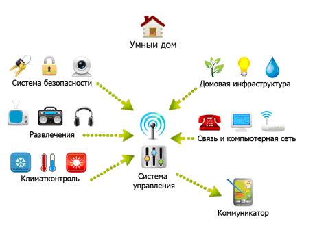 57676679175 Ваш умный дом, или Комфортно жить не запретишь
