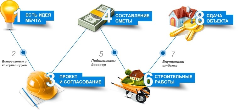 Строительство домов под ключ: полный комплекс услуг и гарантия качества plan Строительство домов под ключ: полный комплекс услуг и гарантия качества