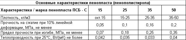 Нераскрытые секреты утепления пола tablica osnovnyh harakteristik penoplasta Нераскрытые секреты утепления пола