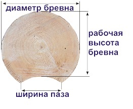 srub1 Дом из бревна: научный расчет